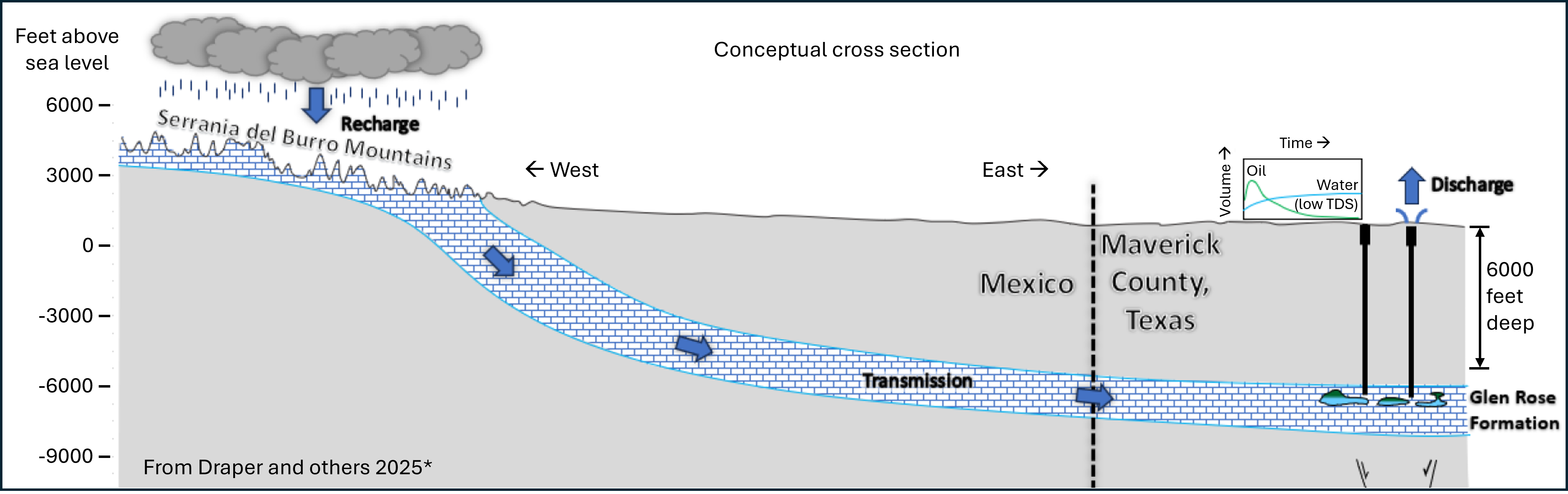 Conceptual cross section of the Glen Rose Formation. The Glen Rose Formation is over six thousand feet deep in the Maverick Basin in Maverick County, and shallows to the west in Mexico, outcropping in the Serrania del Burro Mountains. The view is to the north with west to the left and east to the right. Above the outcrop in the mountains are illustrations of clouds with rain indicating meteoric recharge in this area. Arrows in the Glen Rose Formation point east indicating the direction of groundwater flow down into the basin. In the Glen Rose Formation in the Maverick Basin, ellipses are drawn in the upper portion of the formation indicating increased porosity in this zone. This high porosity zone is positioned above faults of a graben complex drawn below the Glen Rose Formation, suggesting the enhanced porosity was influenced by underlying structures. Vertical lines indicating petroleum wells extend from the surface down into the enhanced porosity zones in the Maverick Basin, indicating the only known points of discharge, which is through the wells. Next to the wells, a small graph indicates oil volume is high when wells first begin to produce, but then declines to be mostly water over time. This conceptual cross section is from Draper and others 2025.